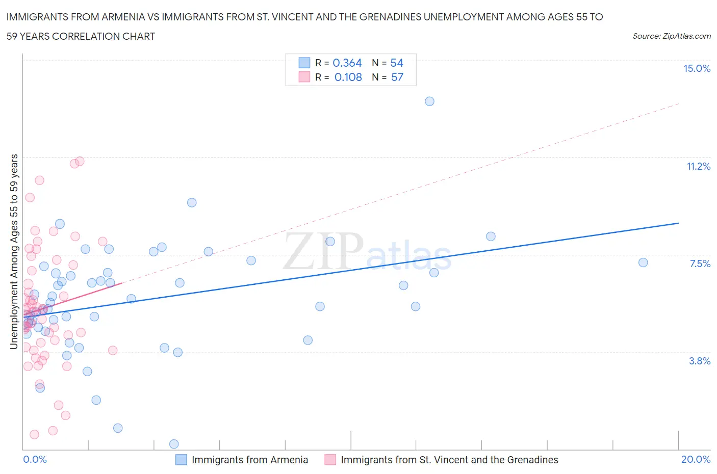 Immigrants from Armenia vs Immigrants from St. Vincent and the Grenadines Unemployment Among Ages 55 to 59 years