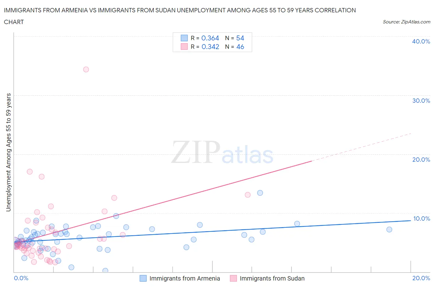 Immigrants from Armenia vs Immigrants from Sudan Unemployment Among Ages 55 to 59 years