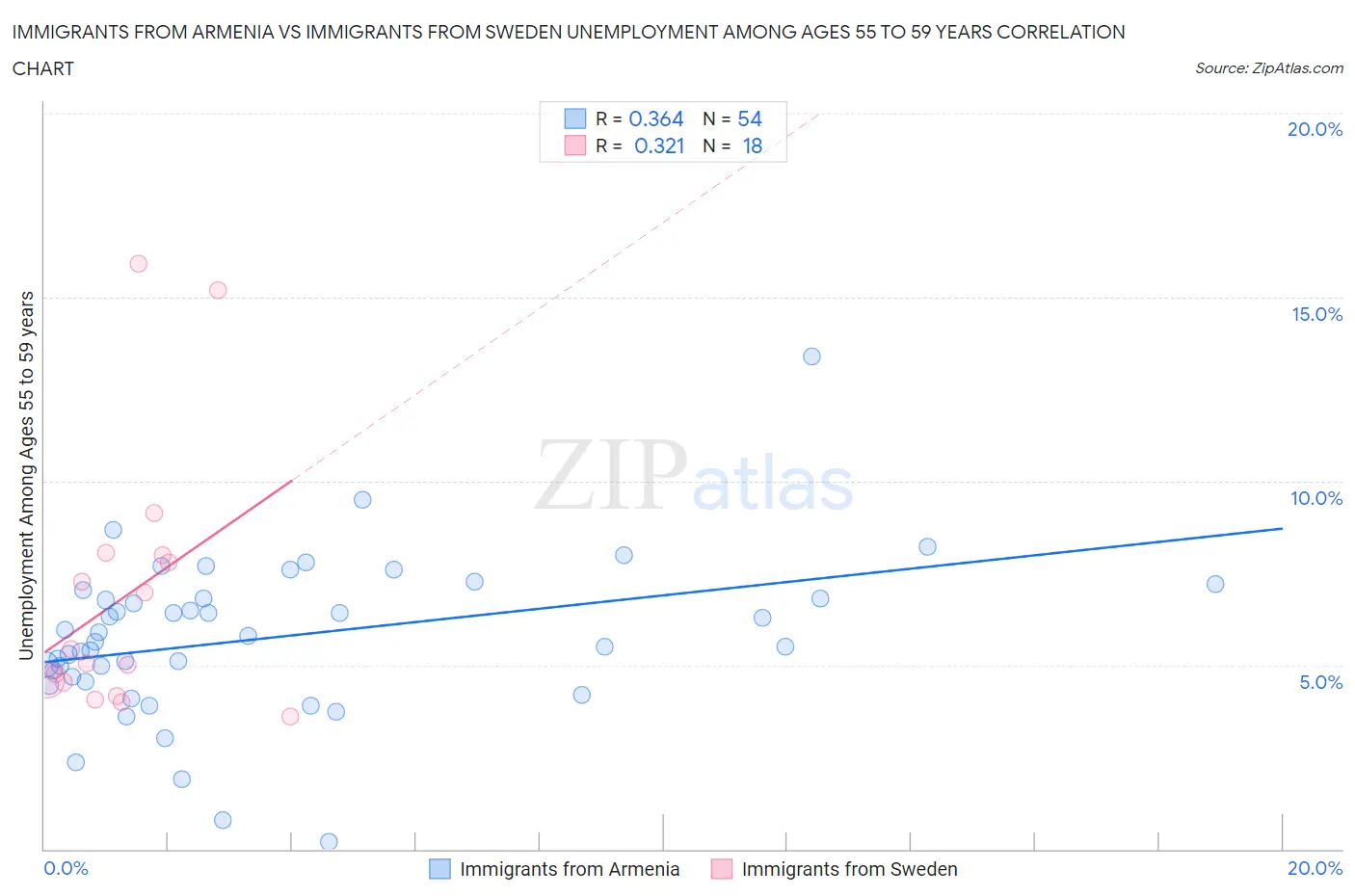 Immigrants from Armenia vs Immigrants from Sweden Unemployment Among Ages 55 to 59 years