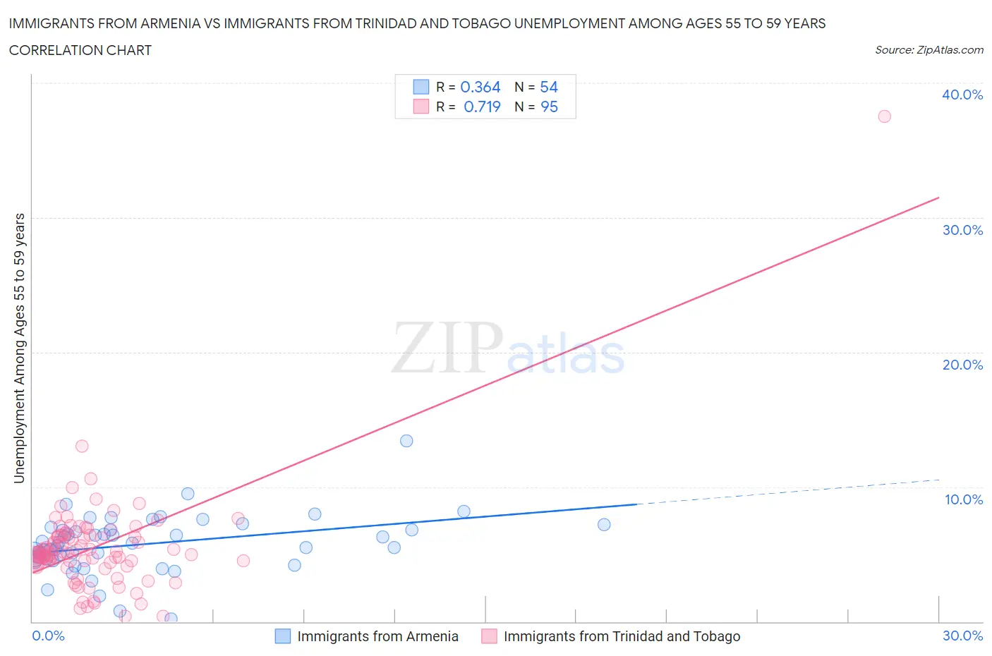 Immigrants from Armenia vs Immigrants from Trinidad and Tobago Unemployment Among Ages 55 to 59 years