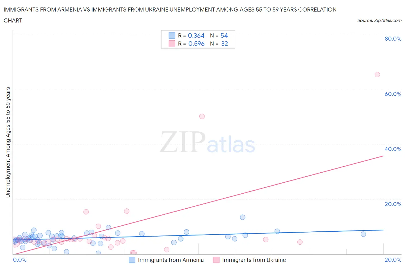 Immigrants from Armenia vs Immigrants from Ukraine Unemployment Among Ages 55 to 59 years