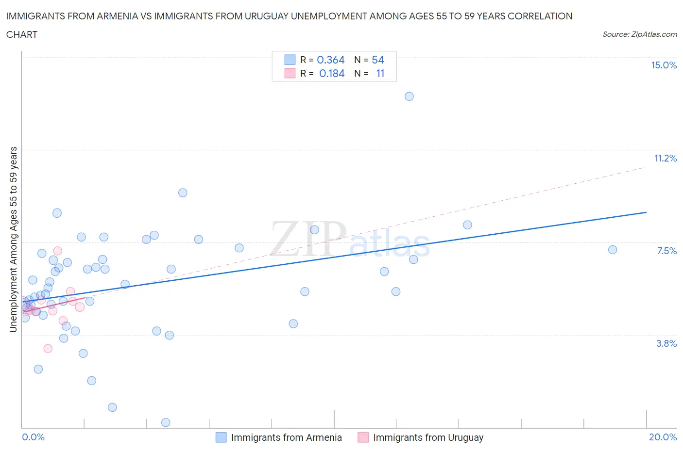 Immigrants from Armenia vs Immigrants from Uruguay Unemployment Among Ages 55 to 59 years