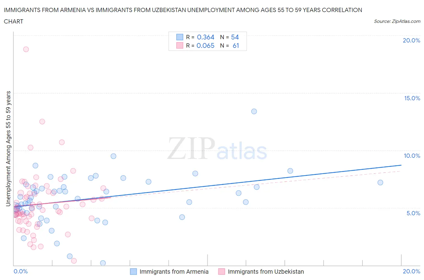 Immigrants from Armenia vs Immigrants from Uzbekistan Unemployment Among Ages 55 to 59 years