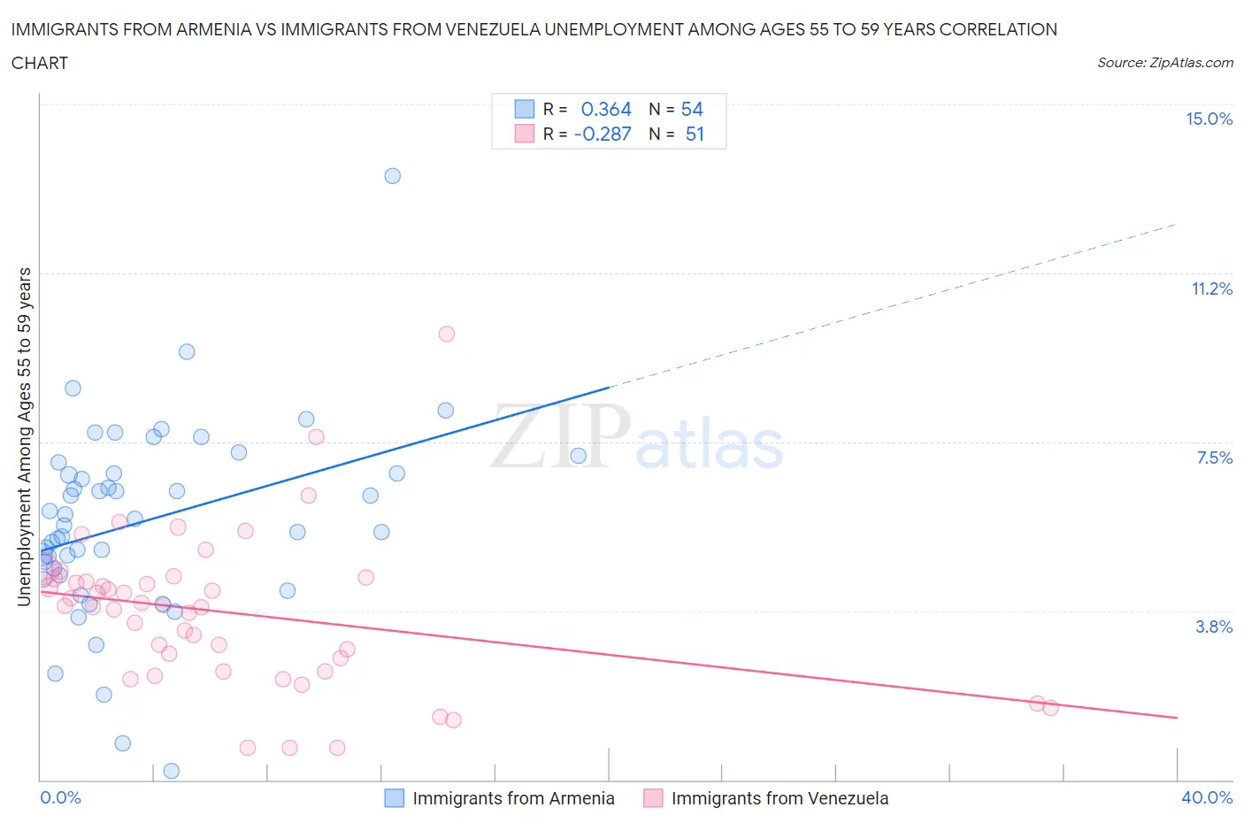 Immigrants from Armenia vs Immigrants from Venezuela Unemployment Among Ages 55 to 59 years