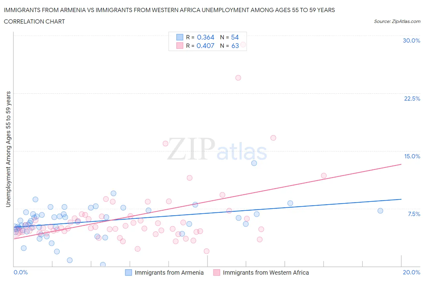Immigrants from Armenia vs Immigrants from Western Africa Unemployment Among Ages 55 to 59 years