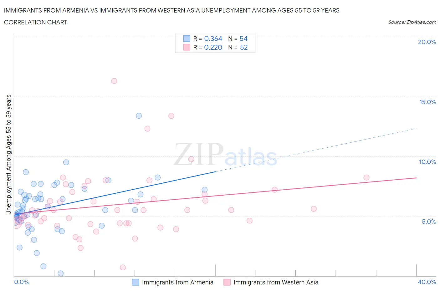 Immigrants from Armenia vs Immigrants from Western Asia Unemployment Among Ages 55 to 59 years