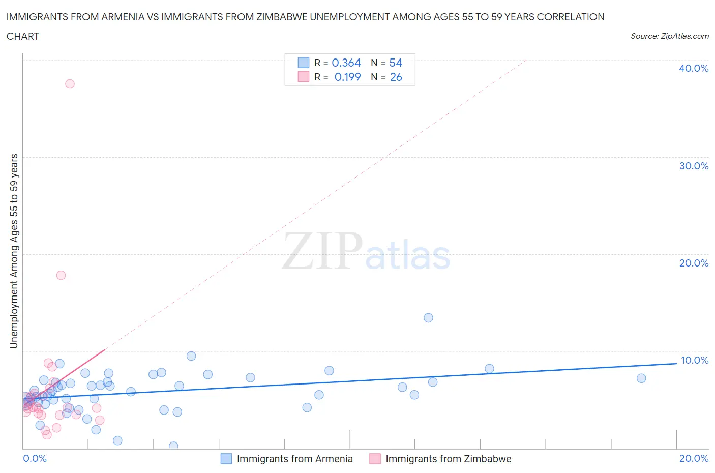 Immigrants from Armenia vs Immigrants from Zimbabwe Unemployment Among Ages 55 to 59 years