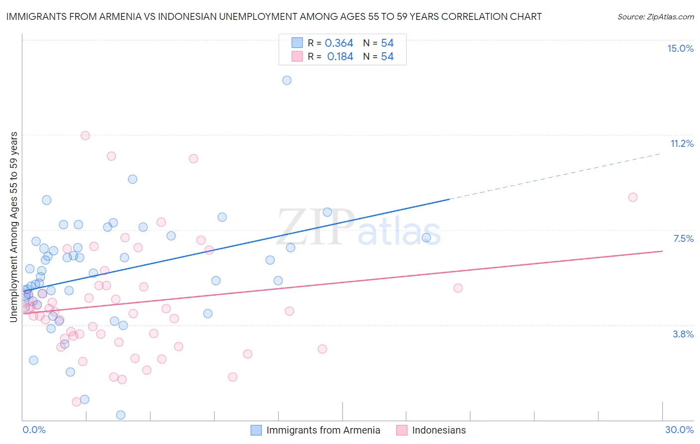 Immigrants from Armenia vs Indonesian Unemployment Among Ages 55 to 59 years