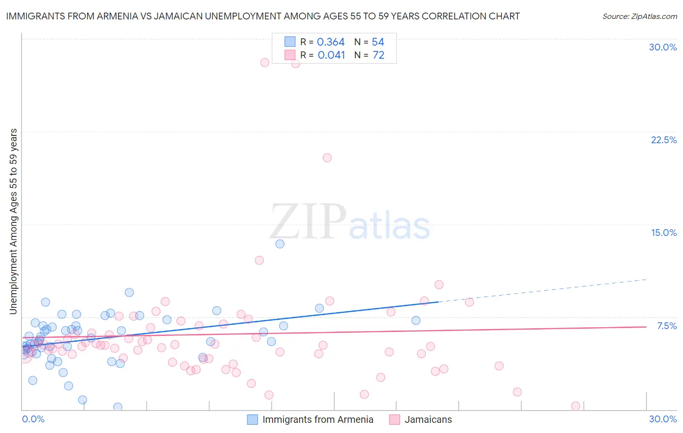 Immigrants from Armenia vs Jamaican Unemployment Among Ages 55 to 59 years