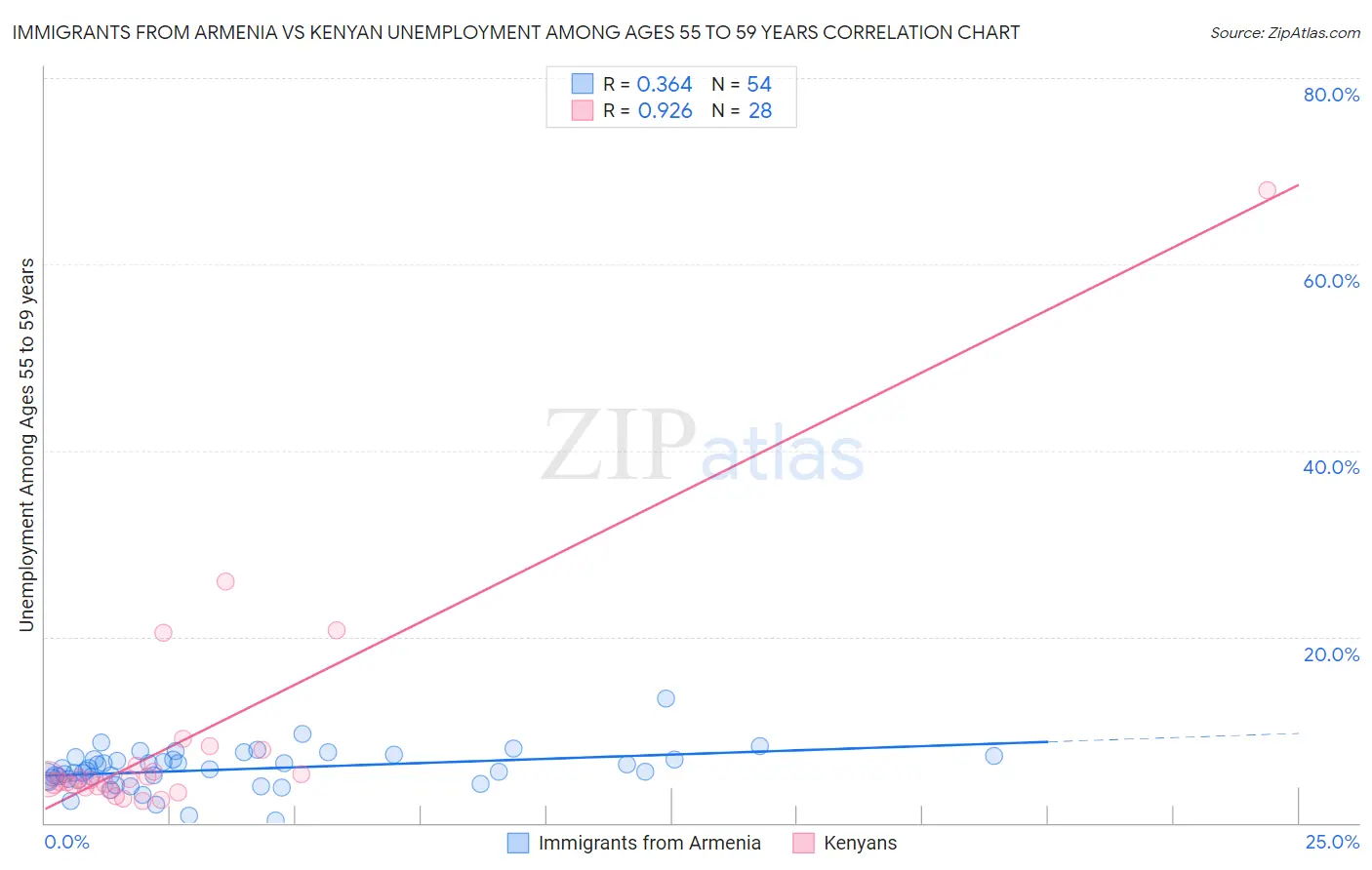 Immigrants from Armenia vs Kenyan Unemployment Among Ages 55 to 59 years