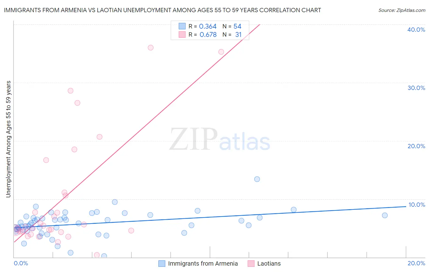 Immigrants from Armenia vs Laotian Unemployment Among Ages 55 to 59 years