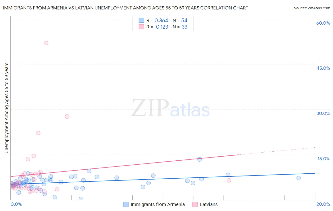 Immigrants from Armenia vs Latvian Unemployment Among Ages 55 to 59 years