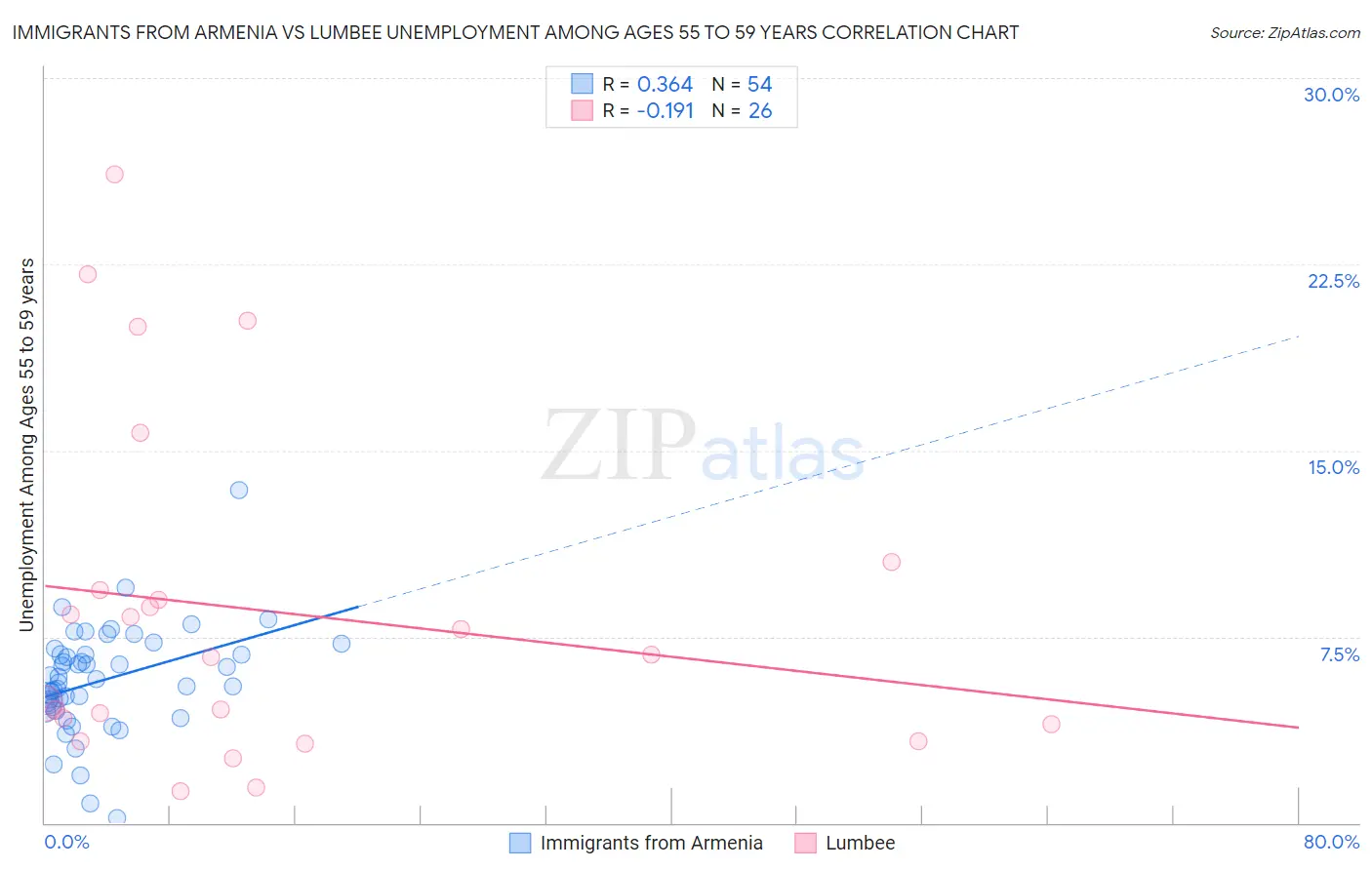 Immigrants from Armenia vs Lumbee Unemployment Among Ages 55 to 59 years