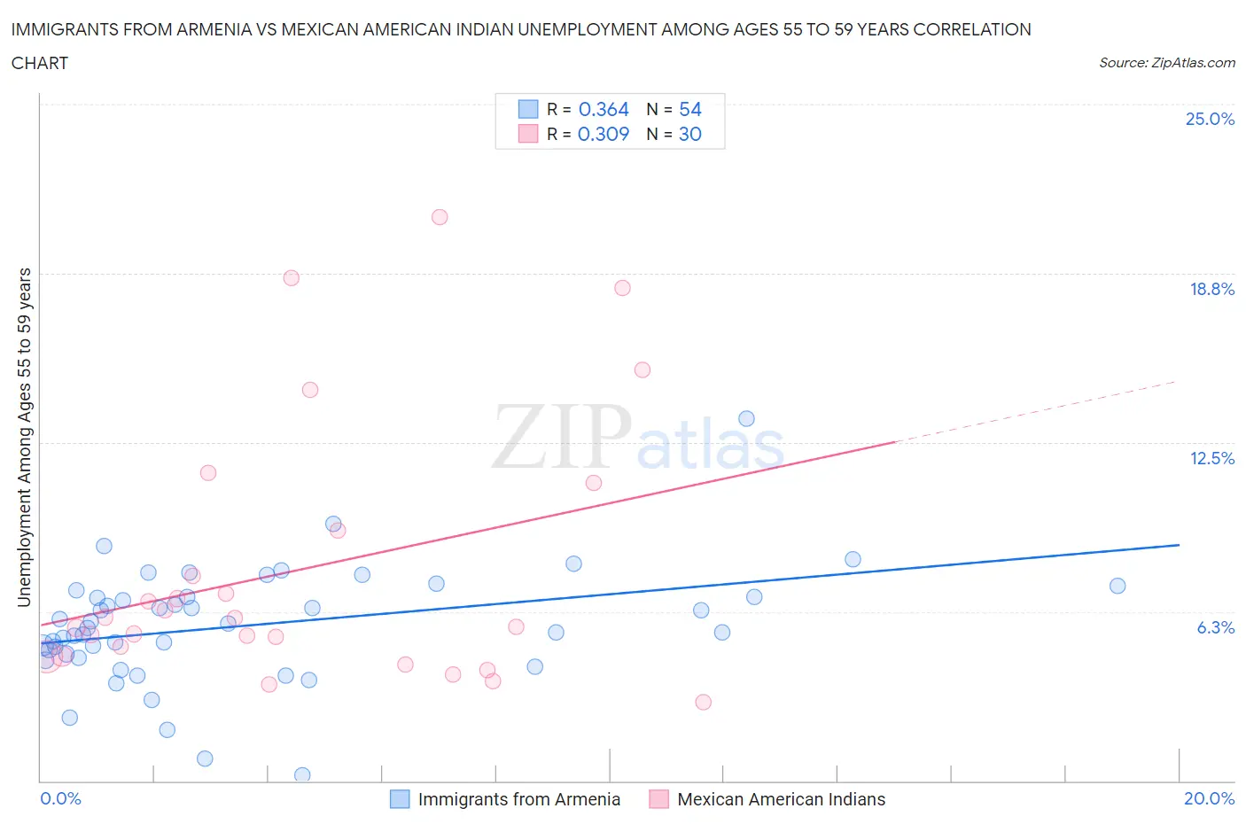 Immigrants from Armenia vs Mexican American Indian Unemployment Among Ages 55 to 59 years