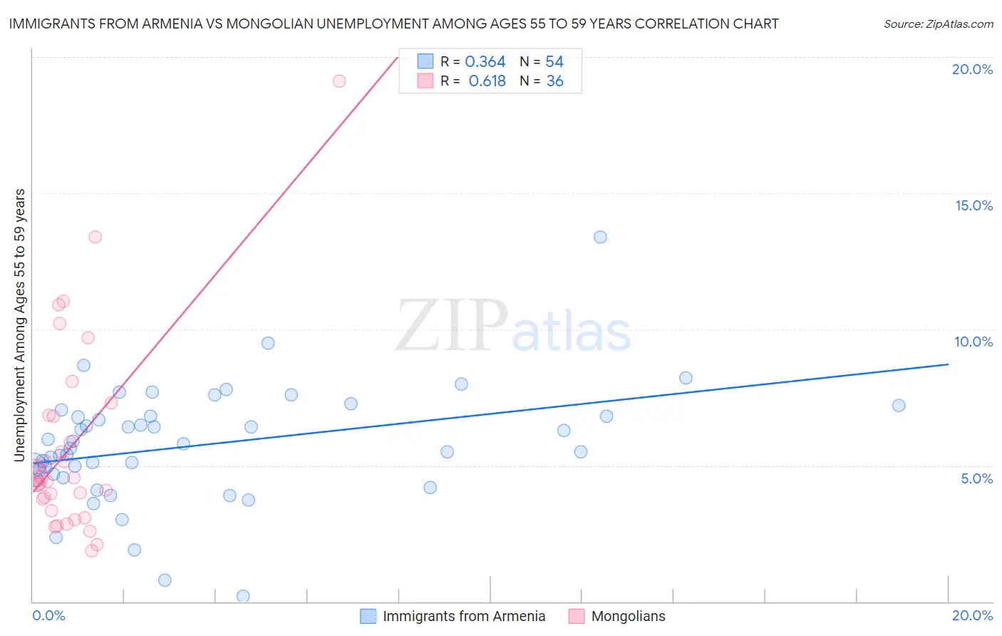 Immigrants from Armenia vs Mongolian Unemployment Among Ages 55 to 59 years