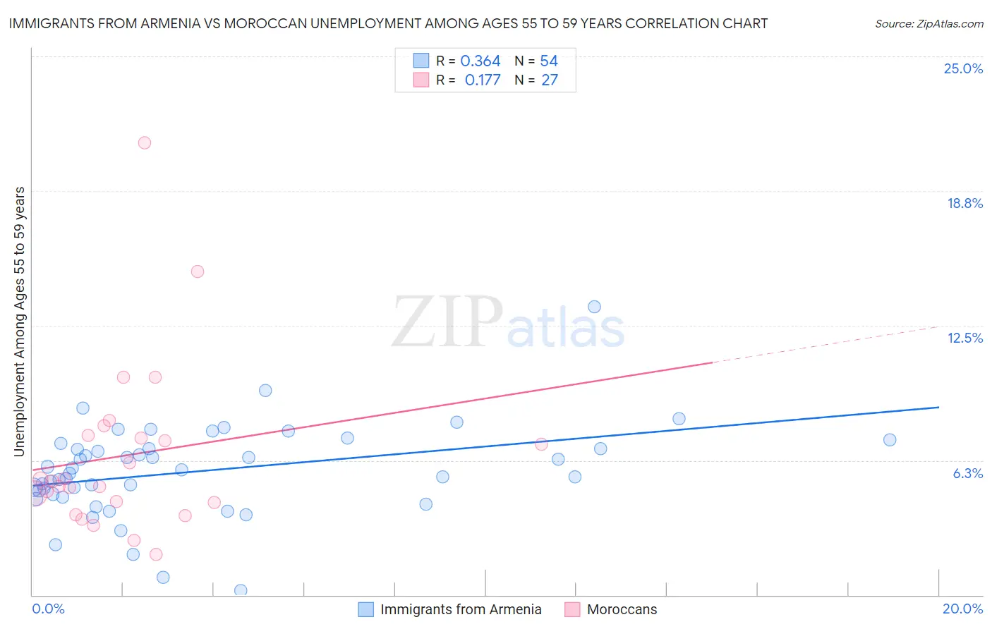 Immigrants from Armenia vs Moroccan Unemployment Among Ages 55 to 59 years