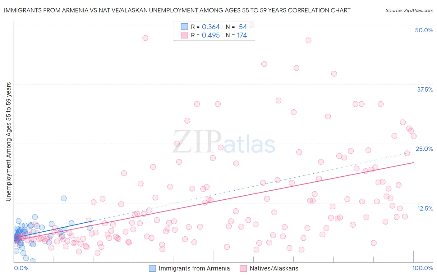 Immigrants from Armenia vs Native/Alaskan Unemployment Among Ages 55 to 59 years