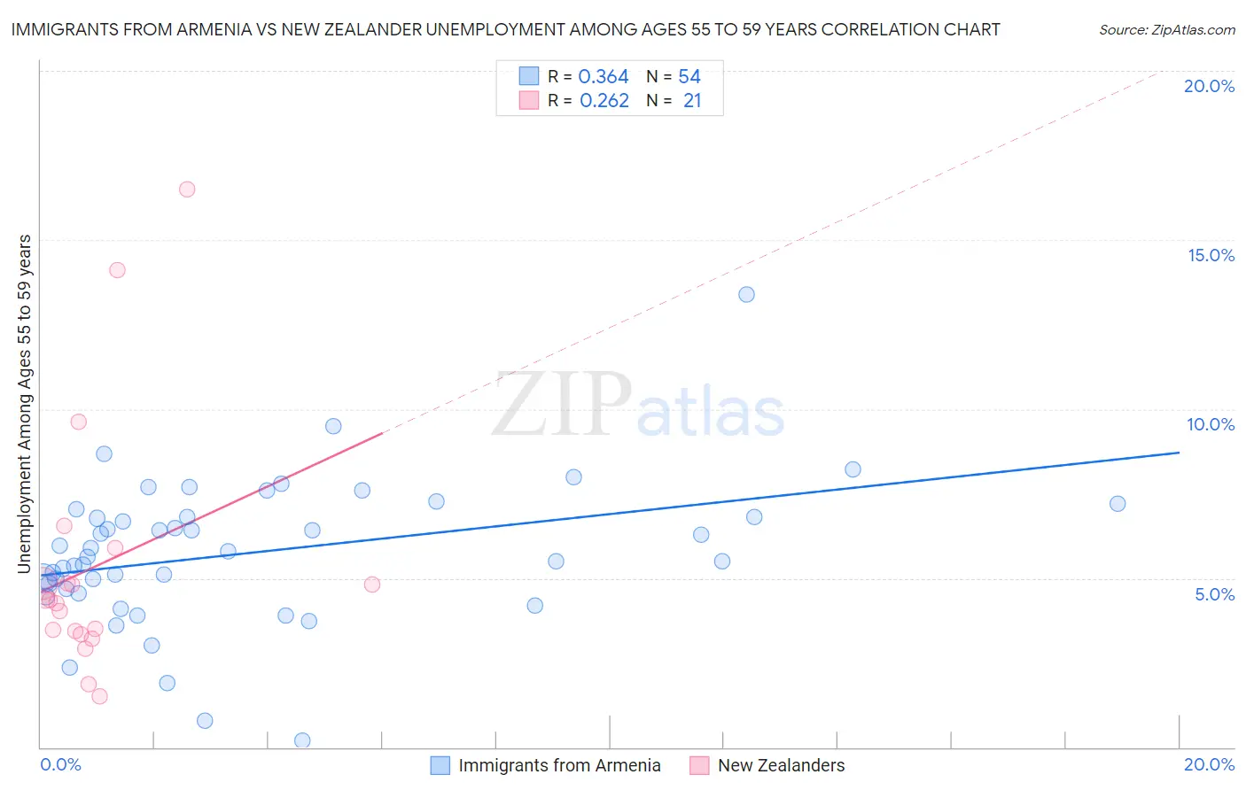 Immigrants from Armenia vs New Zealander Unemployment Among Ages 55 to 59 years