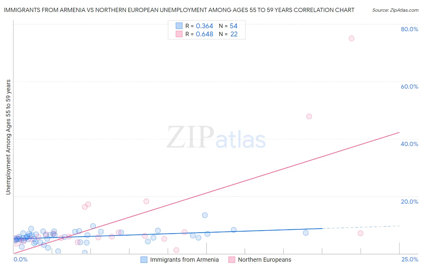 Immigrants from Armenia vs Northern European Unemployment Among Ages 55 to 59 years