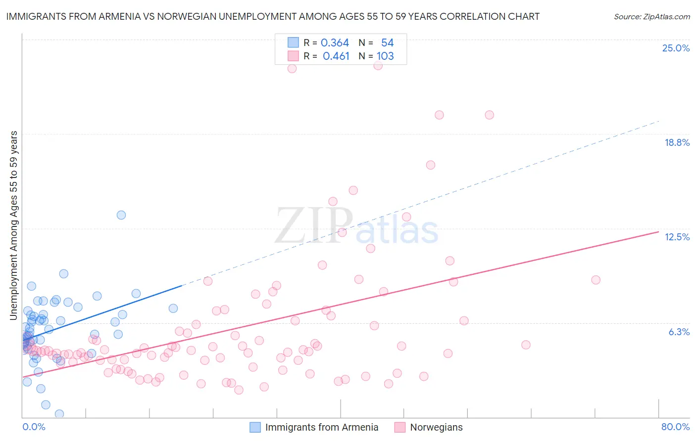 Immigrants from Armenia vs Norwegian Unemployment Among Ages 55 to 59 years