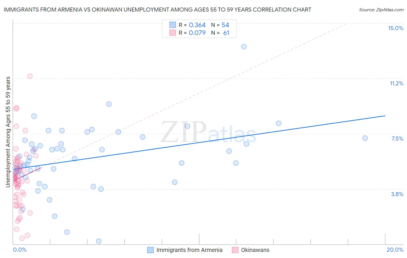Immigrants from Armenia vs Okinawan Unemployment Among Ages 55 to 59 years