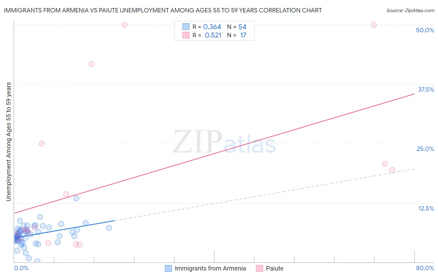 Immigrants from Armenia vs Paiute Unemployment Among Ages 55 to 59 years