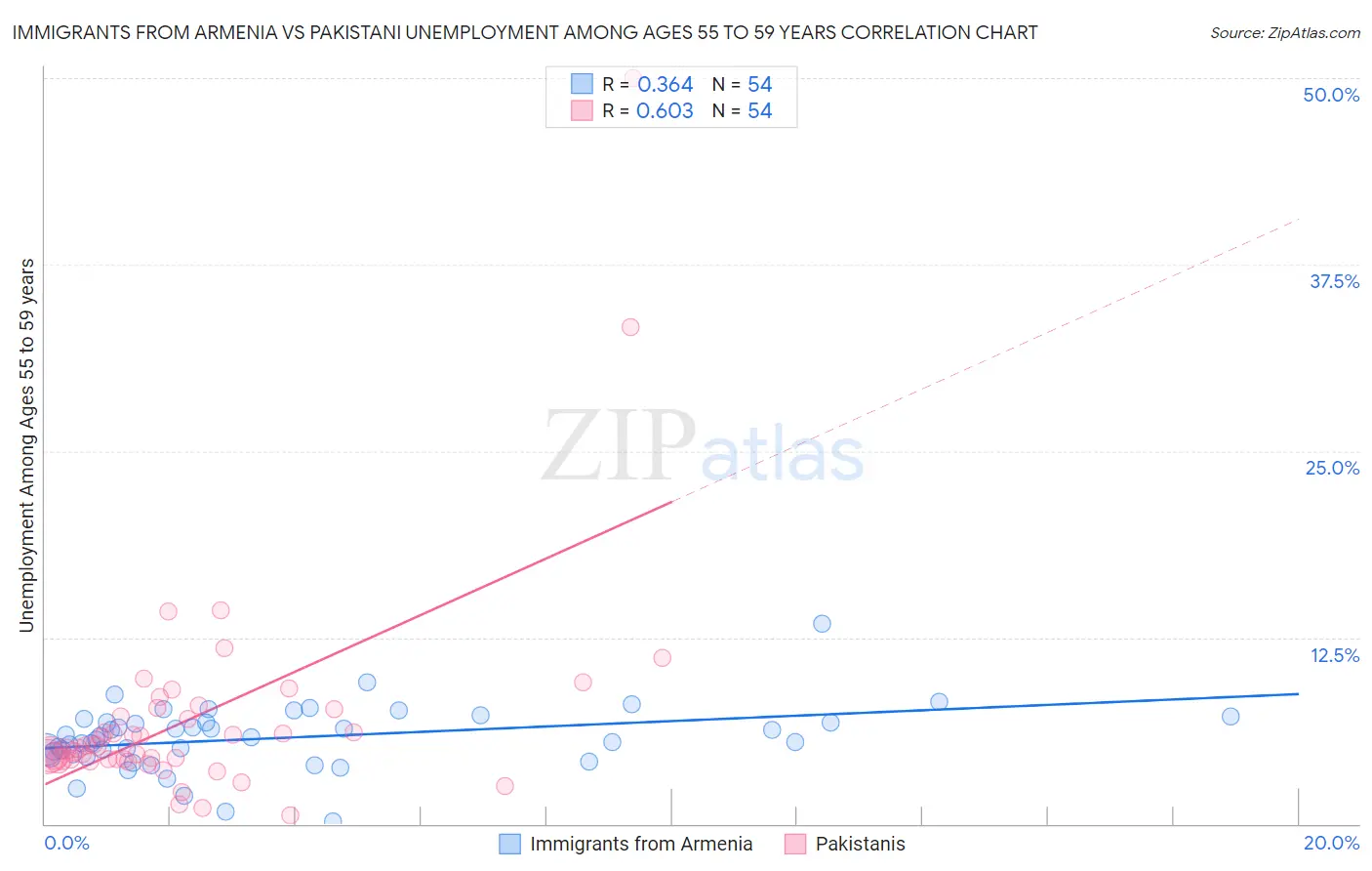 Immigrants from Armenia vs Pakistani Unemployment Among Ages 55 to 59 years