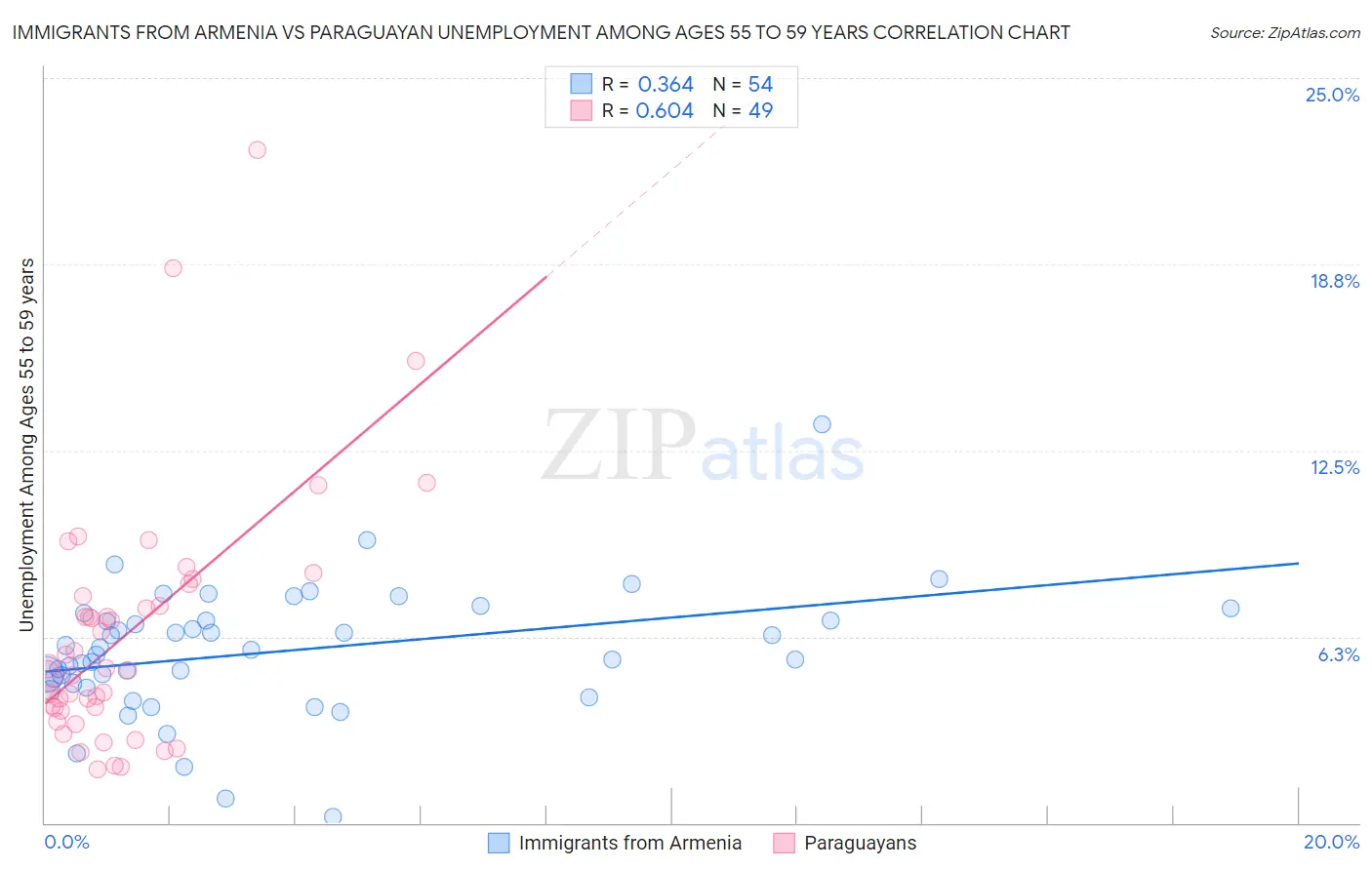 Immigrants from Armenia vs Paraguayan Unemployment Among Ages 55 to 59 years