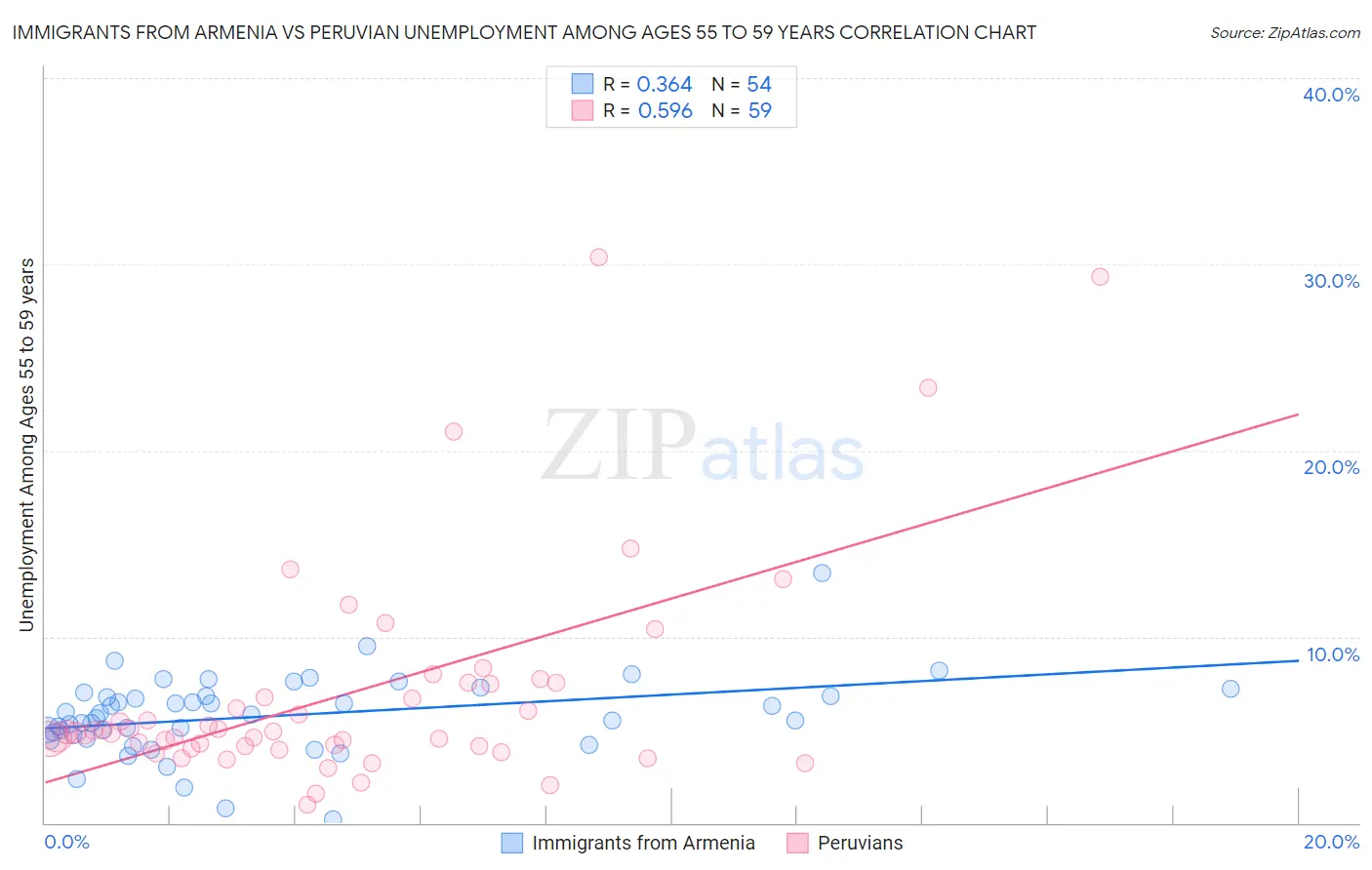 Immigrants from Armenia vs Peruvian Unemployment Among Ages 55 to 59 years