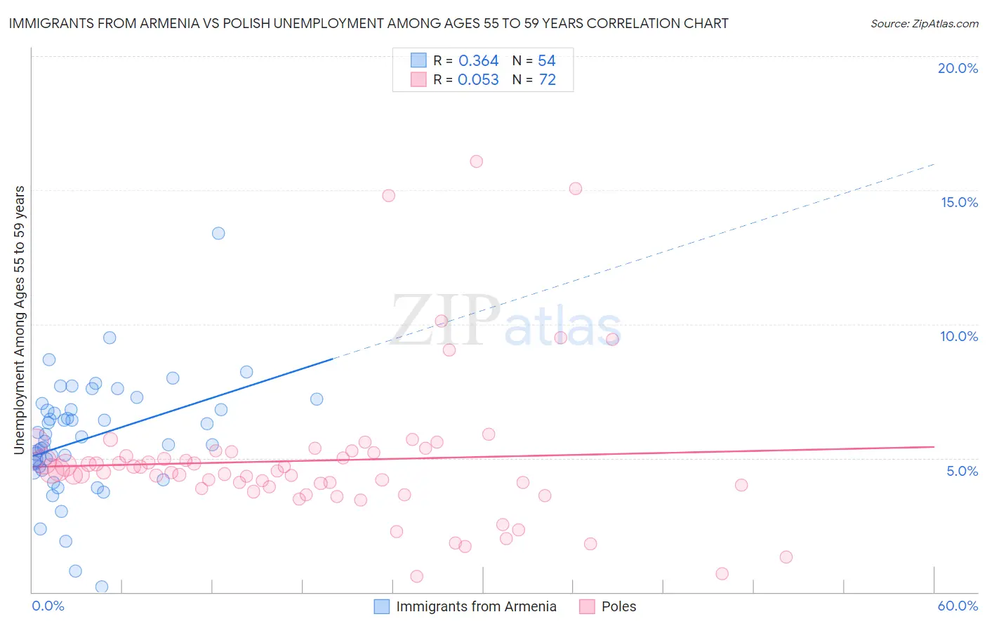 Immigrants from Armenia vs Polish Unemployment Among Ages 55 to 59 years