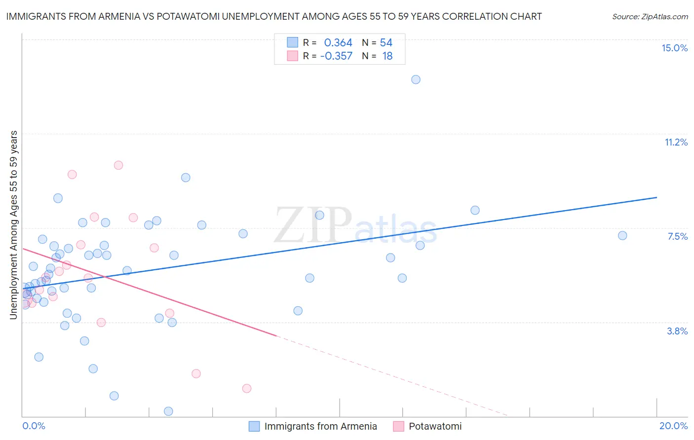 Immigrants from Armenia vs Potawatomi Unemployment Among Ages 55 to 59 years
