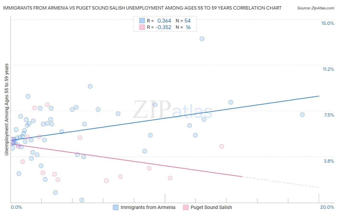 Immigrants from Armenia vs Puget Sound Salish Unemployment Among Ages 55 to 59 years
