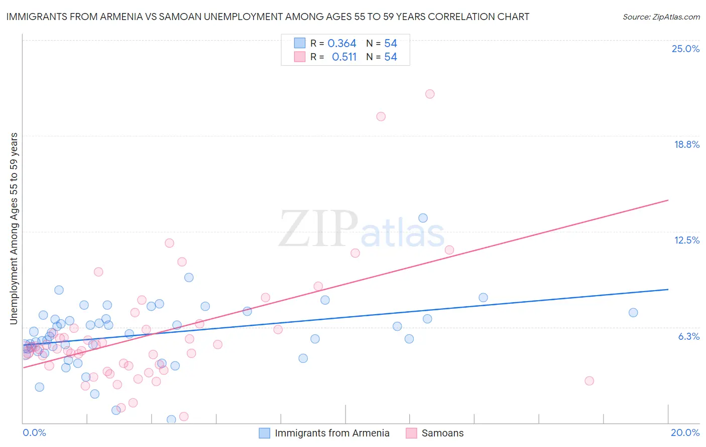 Immigrants from Armenia vs Samoan Unemployment Among Ages 55 to 59 years