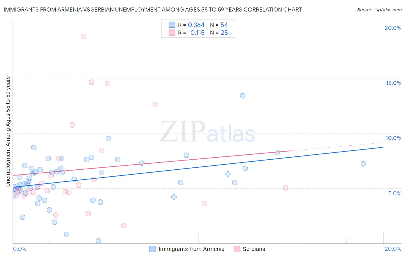 Immigrants from Armenia vs Serbian Unemployment Among Ages 55 to 59 years