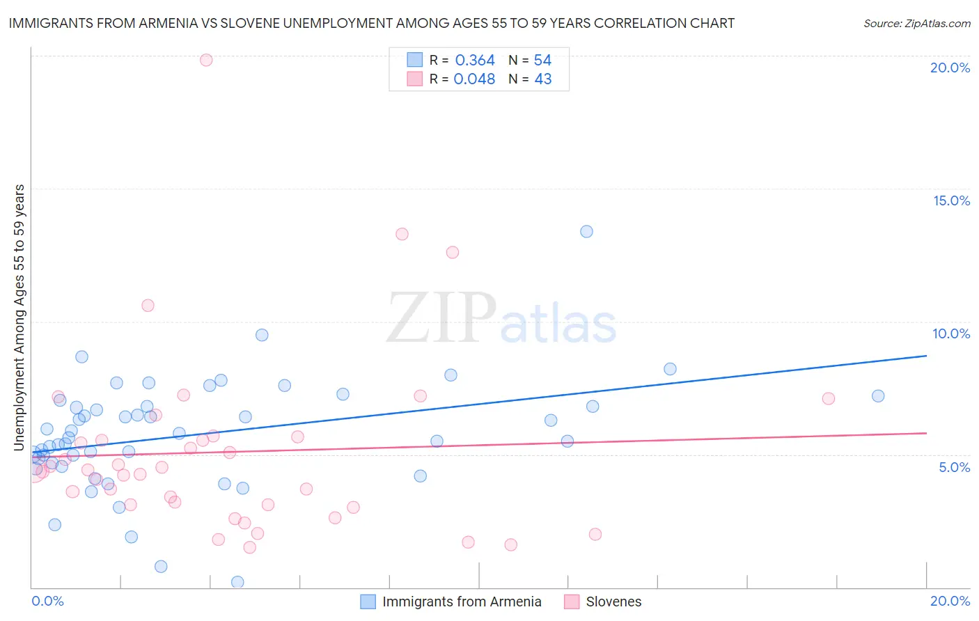 Immigrants from Armenia vs Slovene Unemployment Among Ages 55 to 59 years