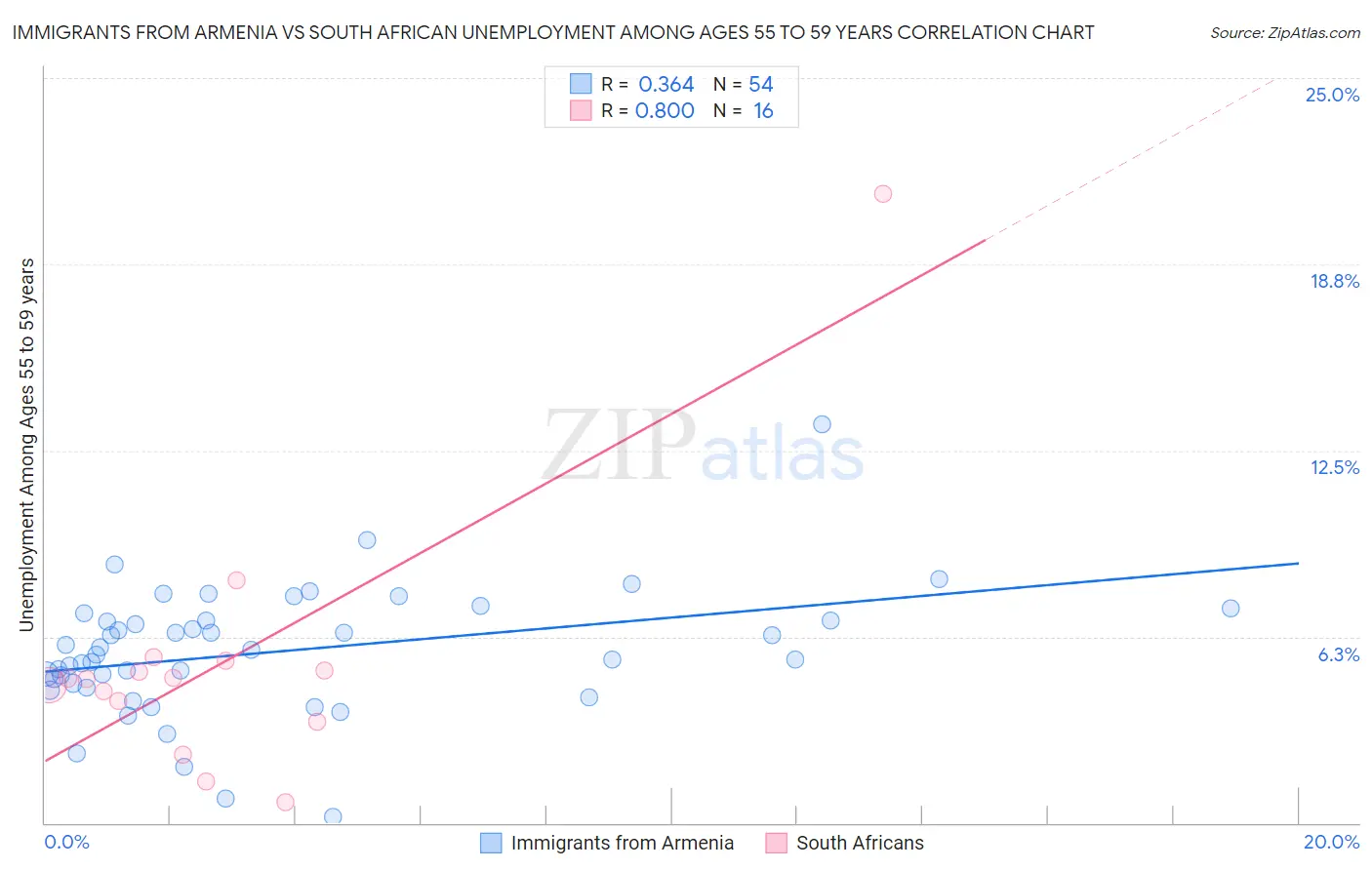 Immigrants from Armenia vs South African Unemployment Among Ages 55 to 59 years