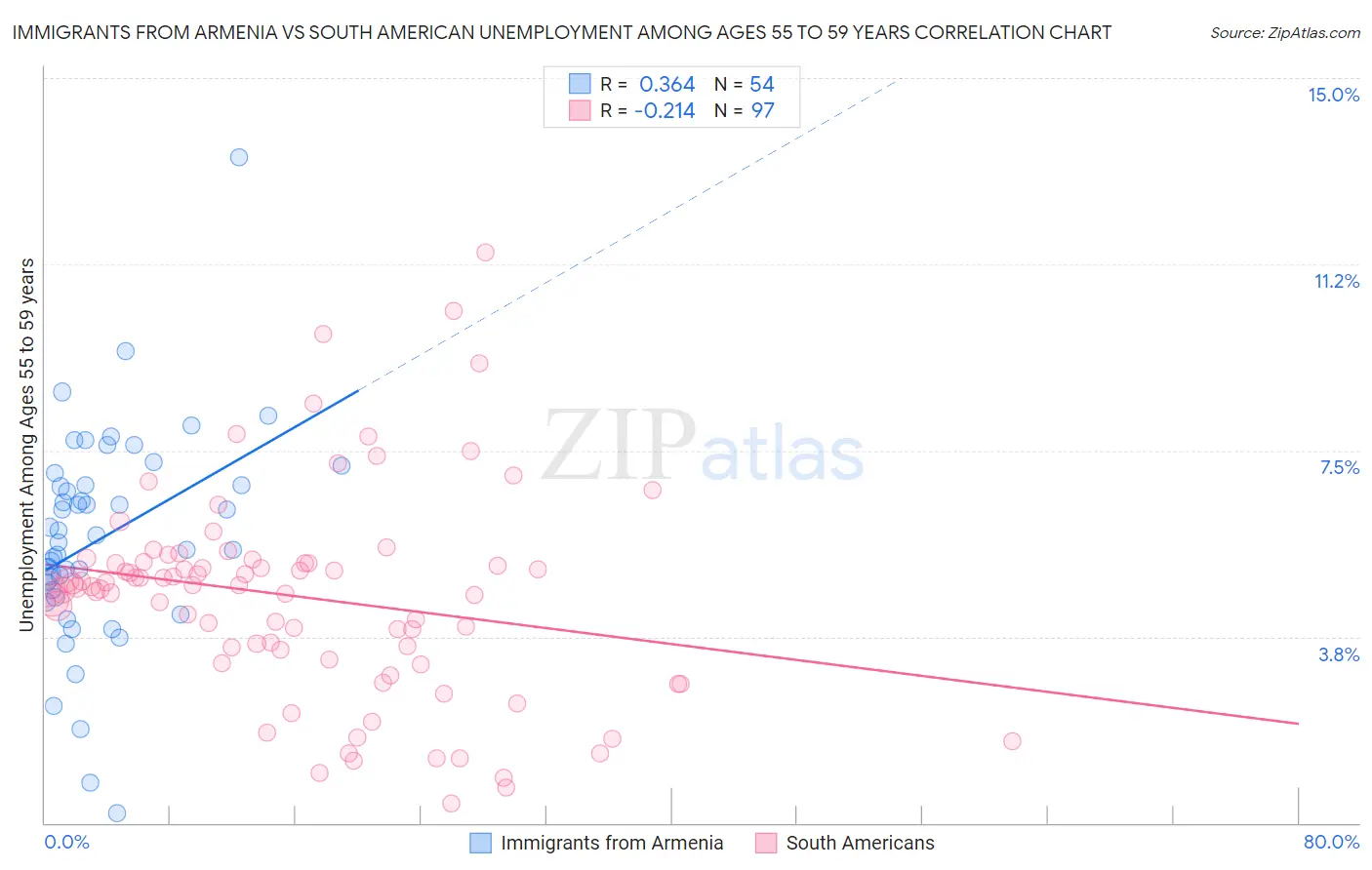 Immigrants from Armenia vs South American Unemployment Among Ages 55 to 59 years