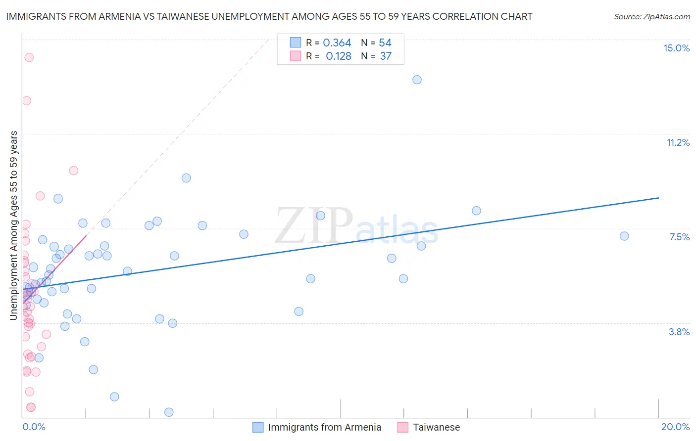 Immigrants from Armenia vs Taiwanese Unemployment Among Ages 55 to 59 years