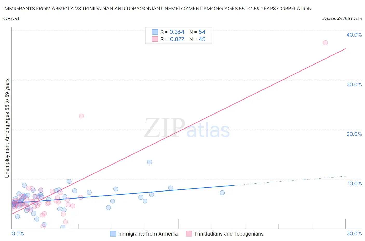 Immigrants from Armenia vs Trinidadian and Tobagonian Unemployment Among Ages 55 to 59 years
