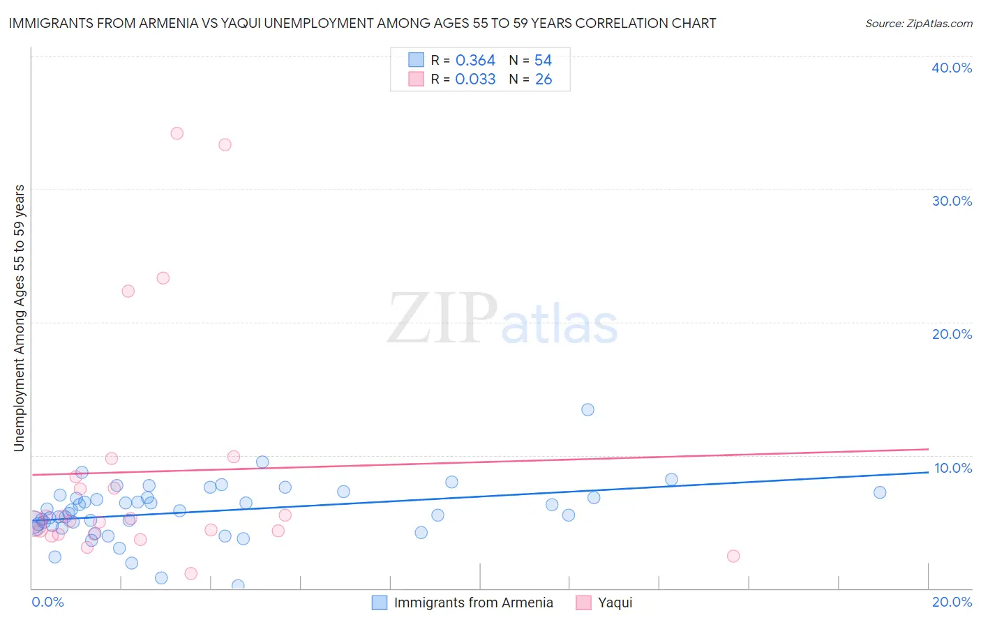 Immigrants from Armenia vs Yaqui Unemployment Among Ages 55 to 59 years