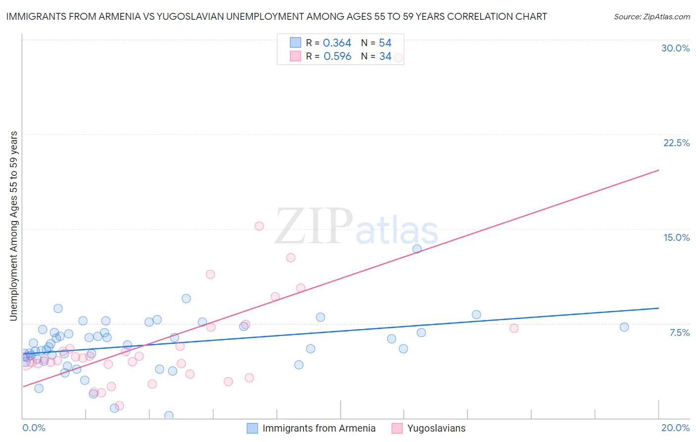 Immigrants from Armenia vs Yugoslavian Unemployment Among Ages 55 to 59 years