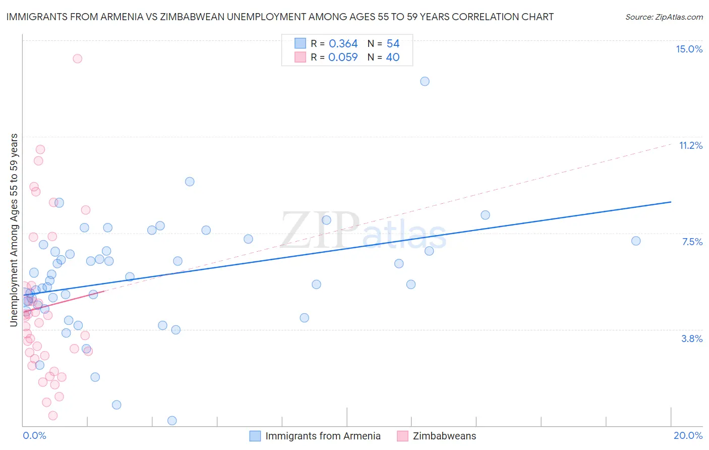 Immigrants from Armenia vs Zimbabwean Unemployment Among Ages 55 to 59 years