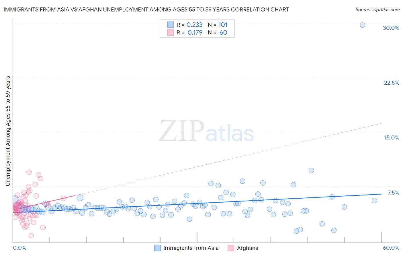Immigrants from Asia vs Afghan Unemployment Among Ages 55 to 59 years