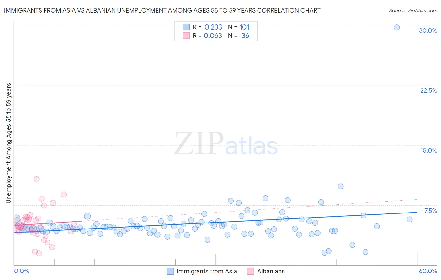 Immigrants from Asia vs Albanian Unemployment Among Ages 55 to 59 years