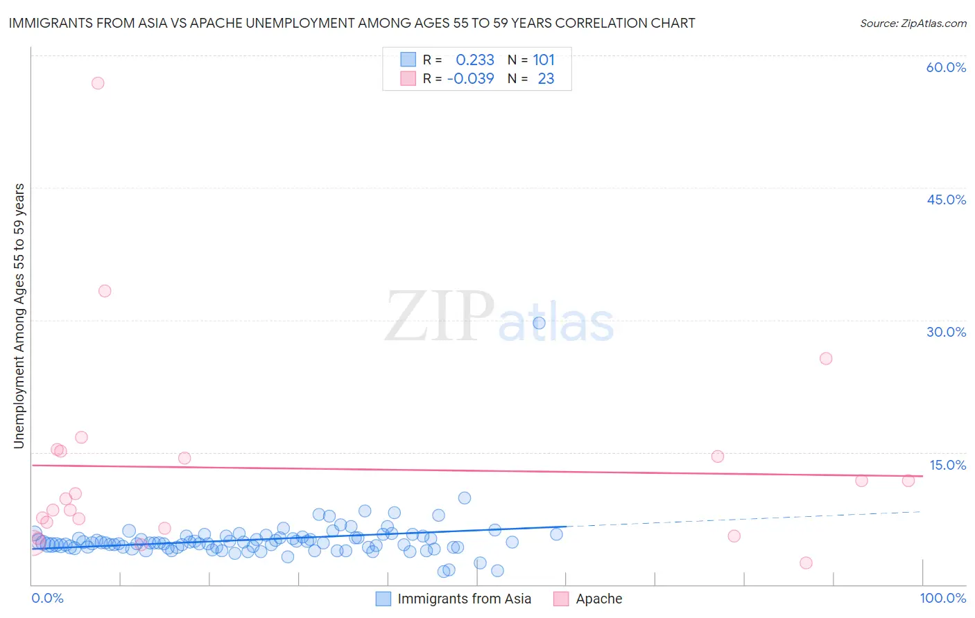 Immigrants from Asia vs Apache Unemployment Among Ages 55 to 59 years