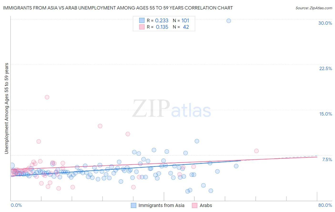 Immigrants from Asia vs Arab Unemployment Among Ages 55 to 59 years