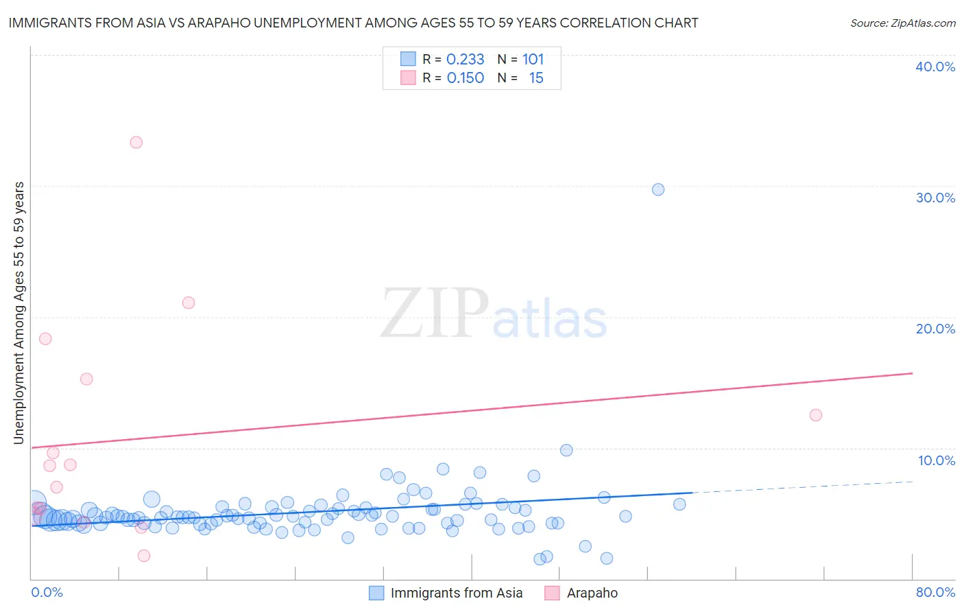 Immigrants from Asia vs Arapaho Unemployment Among Ages 55 to 59 years
