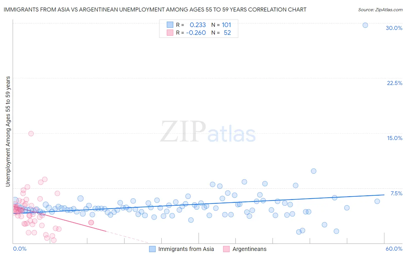 Immigrants from Asia vs Argentinean Unemployment Among Ages 55 to 59 years