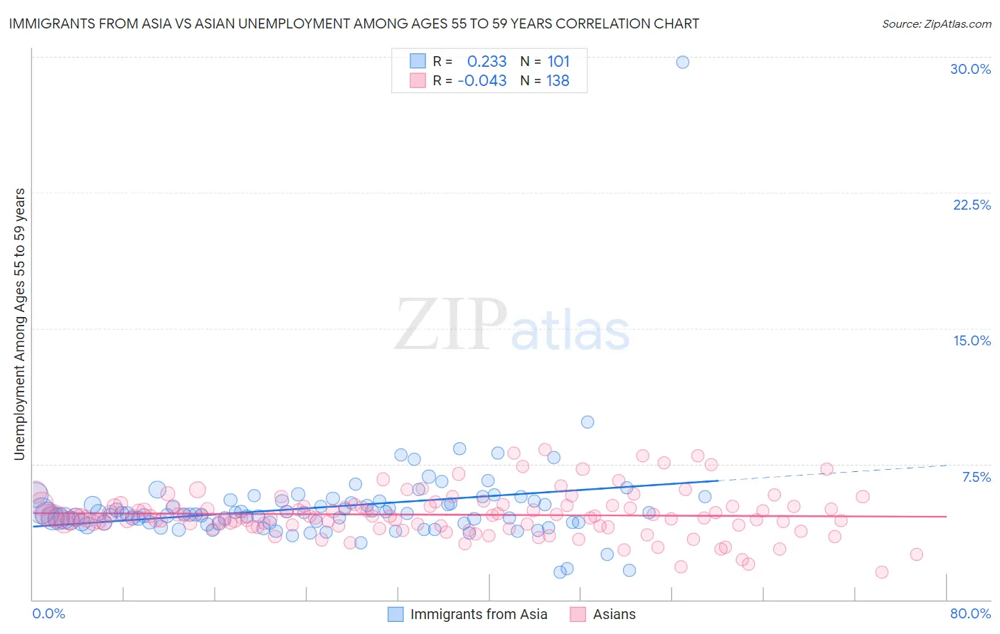 Immigrants from Asia vs Asian Unemployment Among Ages 55 to 59 years