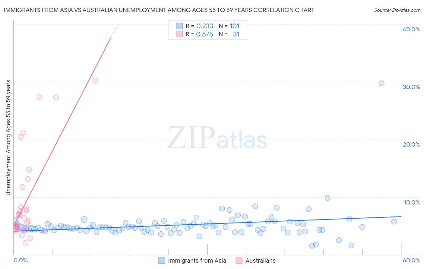 Immigrants from Asia vs Australian Unemployment Among Ages 55 to 59 years
